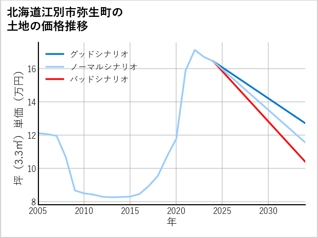 北海道江別市弥生町の土地価格推移