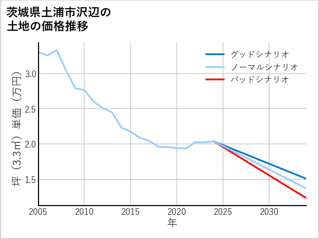 茨城県土浦市沢辺の土地価格推移