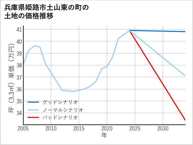 兵庫県姫路市土山東の町の土地価格推移