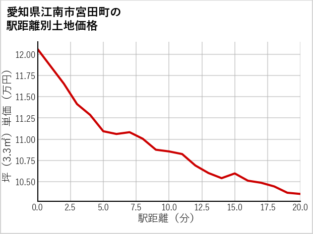 愛知県江南市宮田町の徒歩距離別の土地坪単価