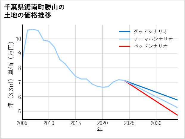 千葉県鋸南町勝山の土地価格推移