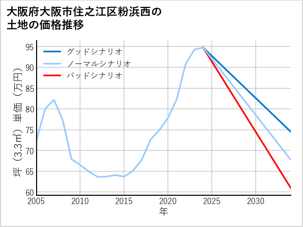 大阪府大阪市住之江区粉浜西の土地価格推移