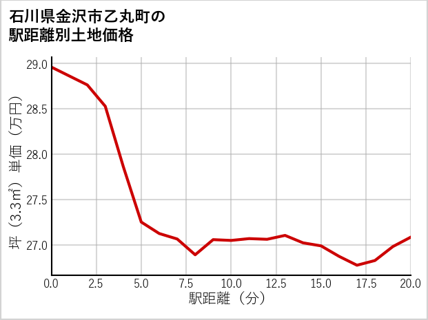 石川県金沢市乙丸町の徒歩距離別の土地坪単価