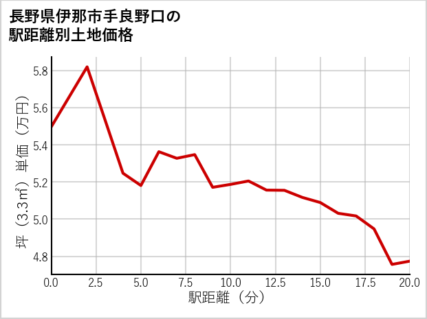 長野県伊那市手良野口の徒歩距離別の土地坪単価