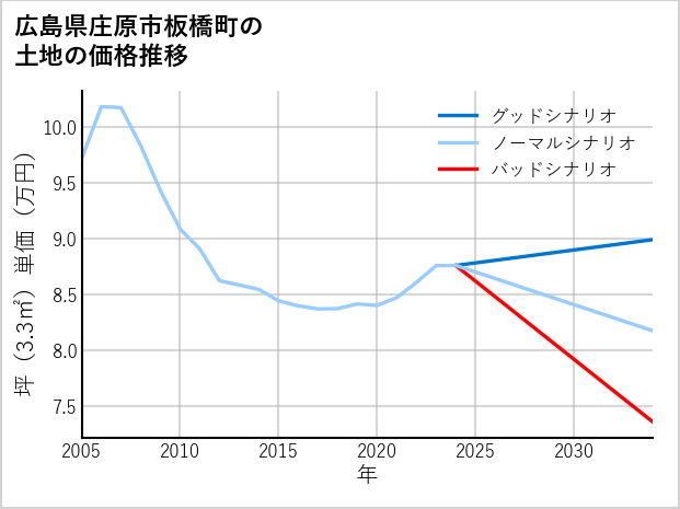 広島県庄原市板橋町の土地価格推移