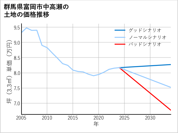 群馬県富岡市中高瀬の土地価格推移