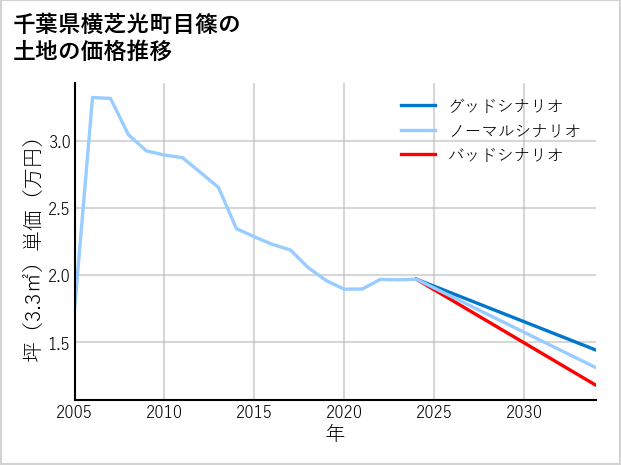 千葉県横芝光町目篠の土地価格推移