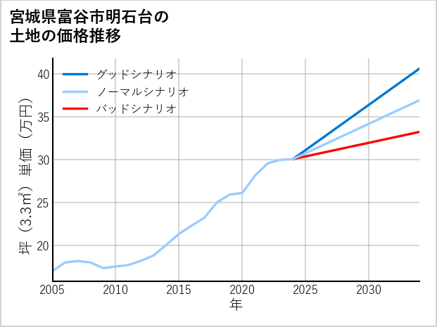 宮城県富谷市明石台の土地価格推移