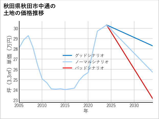 秋田県秋田市中通の土地価格推移