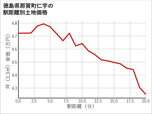 徳島県那賀町仁宇の徒歩距離別の土地坪単価