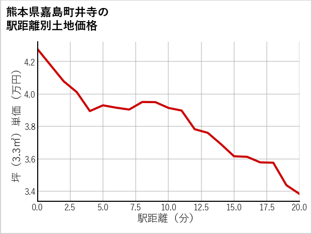 熊本県嘉島町井寺の徒歩距離別の土地坪単価