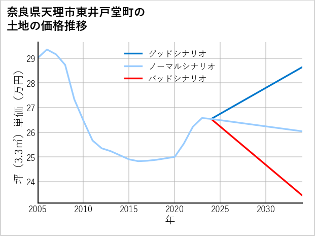 奈良県天理市東井戸堂町の土地価格推移