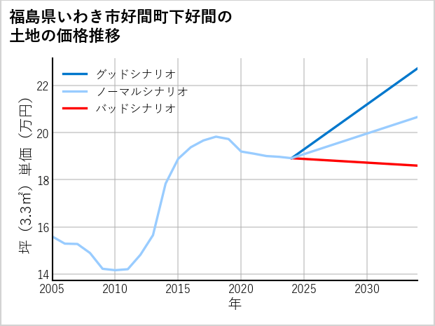 福島県いわき市好間町下好間の土地価格推移