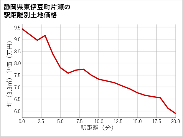 静岡県東伊豆町片瀬の徒歩距離別の土地坪単価