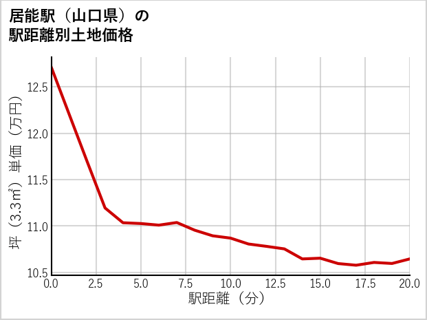 居能駅（山口県）の徒歩距離別の土地坪単価