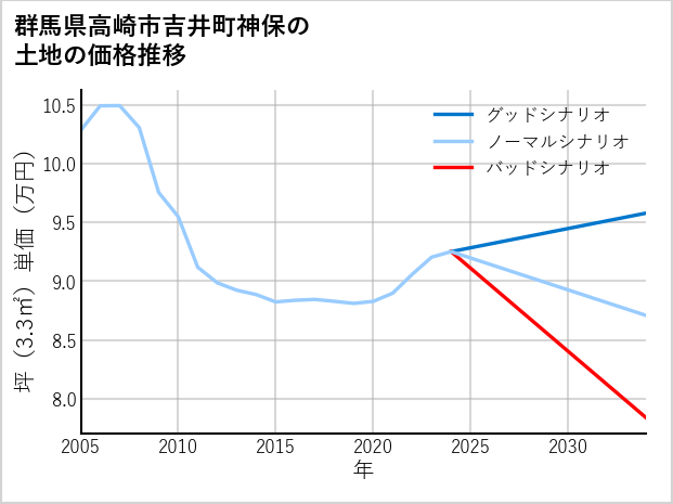 群馬県高崎市吉井町神保の土地価格推移