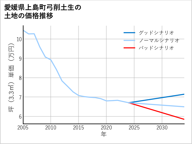 愛媛県上島町弓削土生の土地価格推移