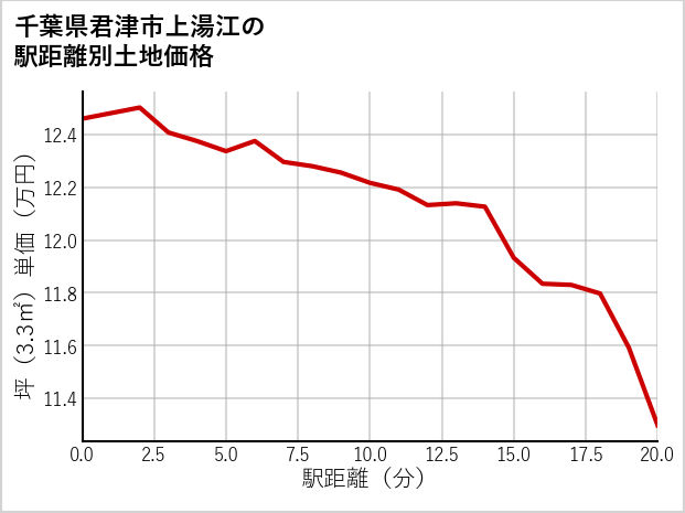 千葉県君津市上湯江の徒歩距離別の土地坪単価