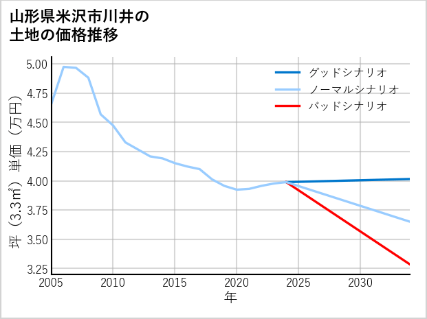 山形県米沢市川井の土地価格推移