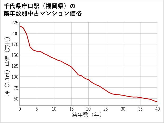 千代県庁口駅（福岡県）の築年数別の中古マンション坪単価