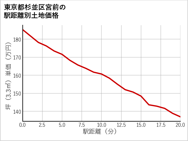 東京都杉並区宮前の徒歩距離別の土地坪単価