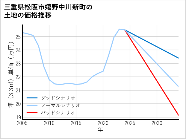 三重県松阪市嬉野中川新町の土地価格推移
