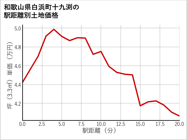和歌山県白浜町十九渕の徒歩距離別の土地坪単価