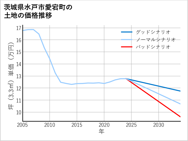 茨城県水戸市愛宕町の土地価格推移