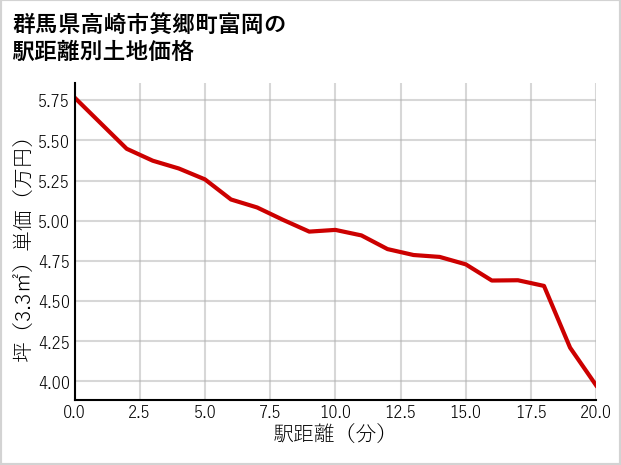 群馬県高崎市箕郷町富岡の徒歩距離別の土地坪単価