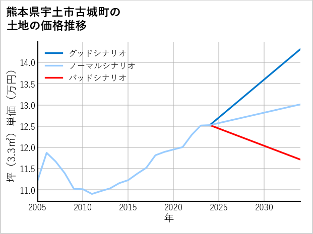 熊本県宇土市古城町の土地価格推移