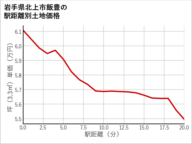 岩手県北上市飯豊の徒歩距離別の土地坪単価