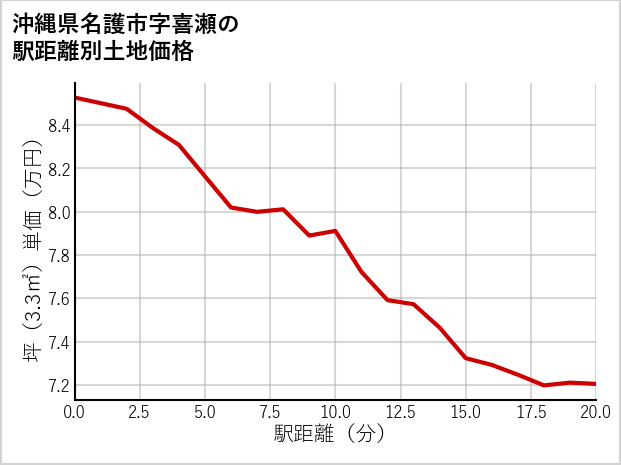 沖縄県名護市喜瀬の徒歩距離別の土地坪単価