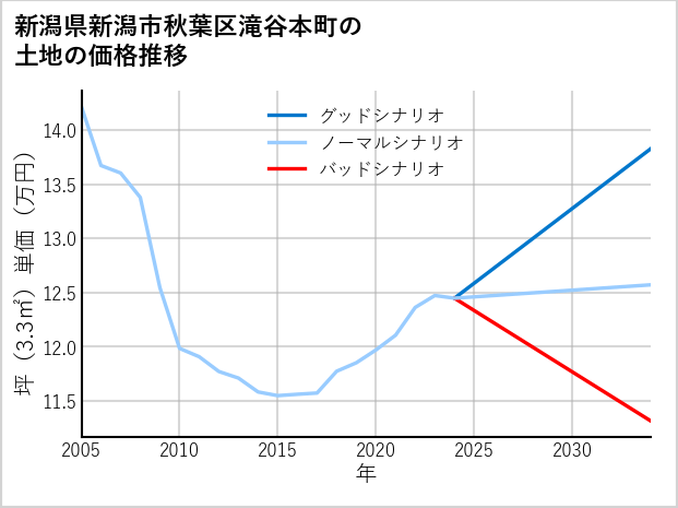 新潟県新潟市秋葉区滝谷本町の土地価格推移