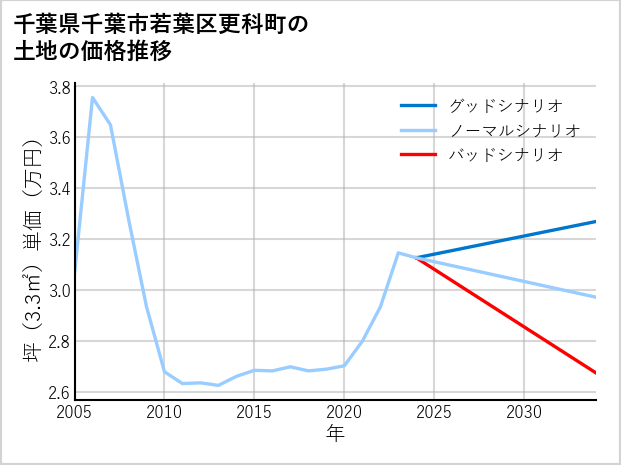 千葉県千葉市若葉区更科町の土地価格推移