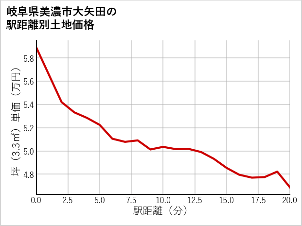岐阜県美濃市大矢田の徒歩距離別の土地坪単価