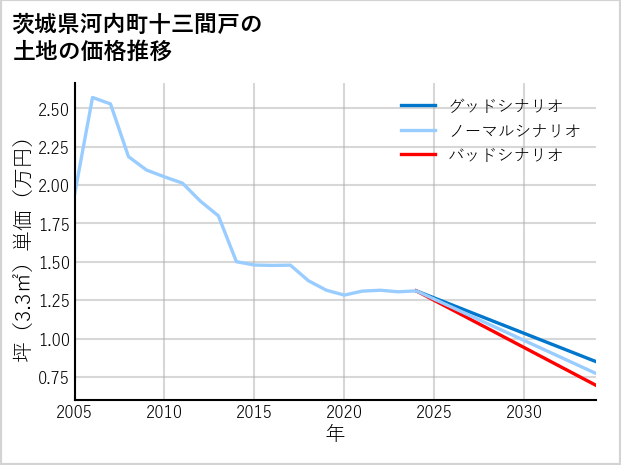 茨城県河内町十三間戸の土地価格推移