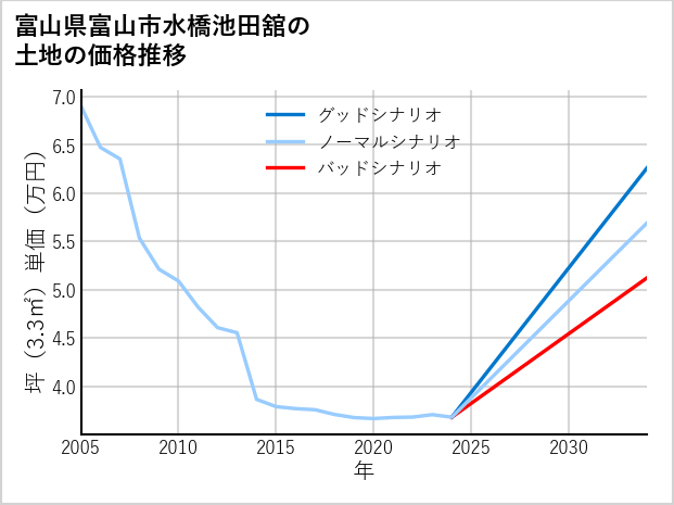 富山県富山市水橋池田舘の土地価格推移