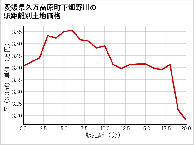 愛媛県久万高原町下畑野川の徒歩距離別の土地坪単価