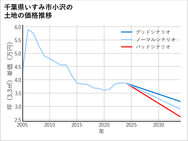 千葉県いすみ市小沢の土地価格推移