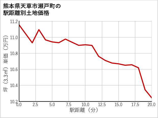 熊本県天草市瀬戸町の徒歩距離別の土地坪単価