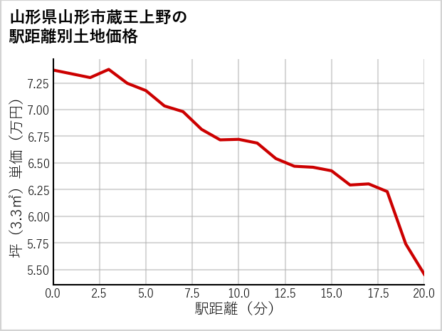 山形県山形市蔵王上野の徒歩距離別の土地坪単価