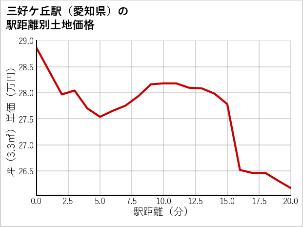 三好ケ丘駅（愛知県）の徒歩距離別の土地坪単価