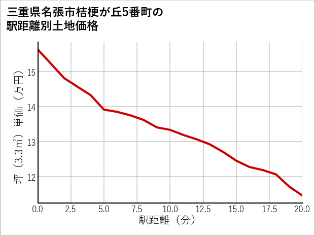 三重県名張市桔梗が丘5番町の徒歩距離別の土地坪単価