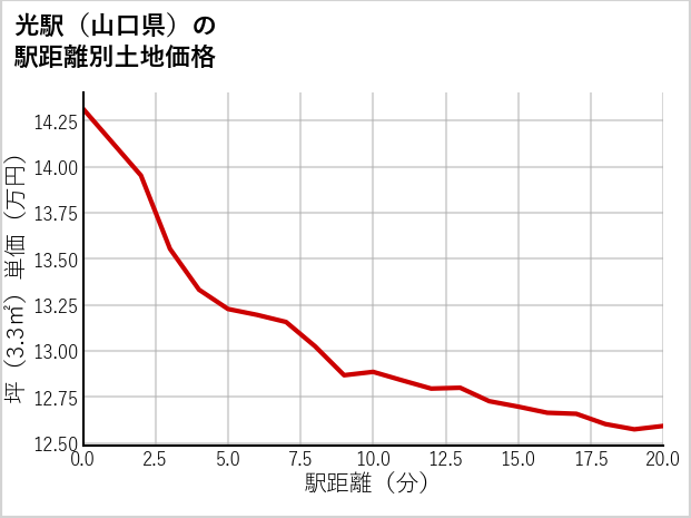 光駅（山口県）の徒歩距離別の土地坪単価