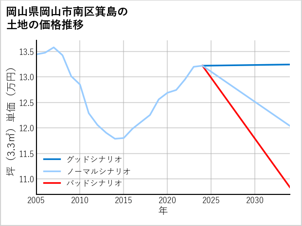 岡山県岡山市南区箕島の土地価格推移