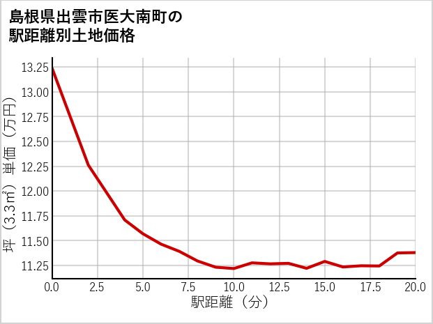 島根県出雲市医大南町の徒歩距離別の土地坪単価