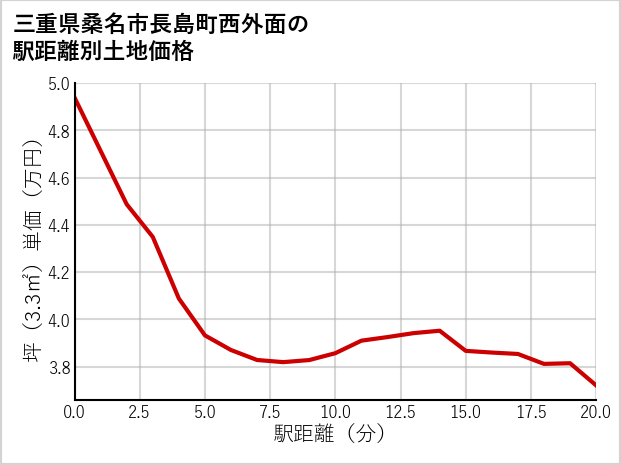 三重県桑名市長島町西外面の徒歩距離別の土地坪単価