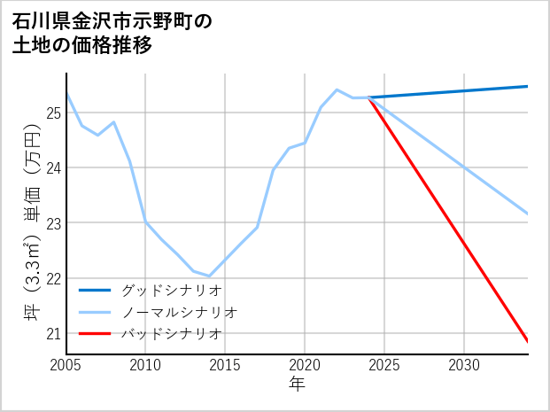 石川県金沢市示野町の土地価格推移