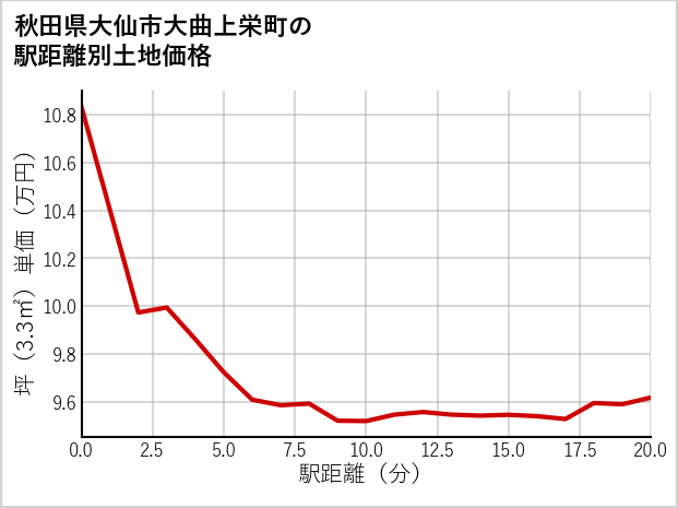 秋田県大仙市大曲上栄町の徒歩距離別の土地坪単価