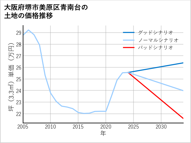 大阪府堺市美原区青南台の土地価格推移